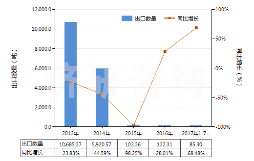 2013-2017年7月中國液化的乙烯、丙烯、丁烯及丁二烯(HS27111400)出口量及增速統(tǒng)計